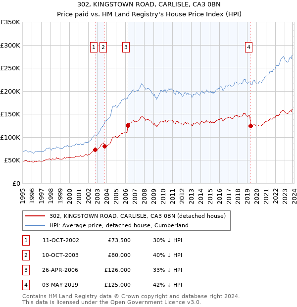302, KINGSTOWN ROAD, CARLISLE, CA3 0BN: Price paid vs HM Land Registry's House Price Index