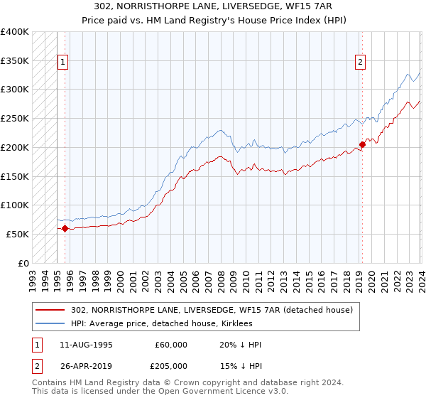 302, NORRISTHORPE LANE, LIVERSEDGE, WF15 7AR: Price paid vs HM Land Registry's House Price Index
