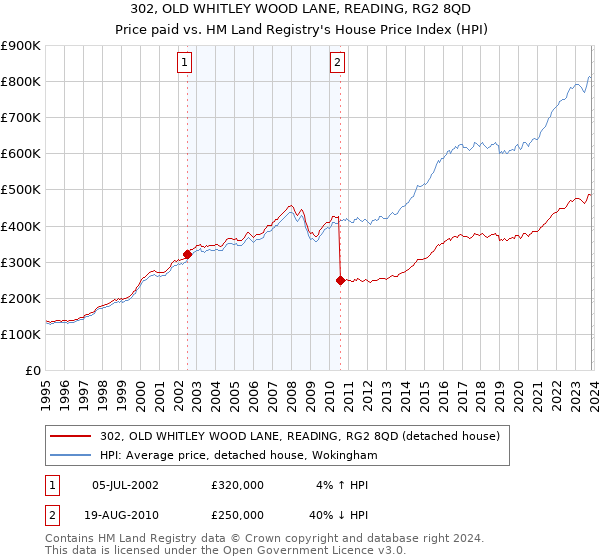 302, OLD WHITLEY WOOD LANE, READING, RG2 8QD: Price paid vs HM Land Registry's House Price Index