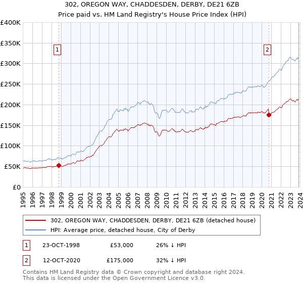 302, OREGON WAY, CHADDESDEN, DERBY, DE21 6ZB: Price paid vs HM Land Registry's House Price Index