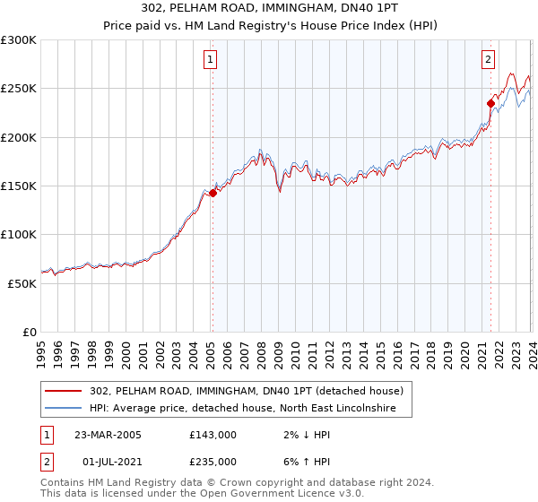 302, PELHAM ROAD, IMMINGHAM, DN40 1PT: Price paid vs HM Land Registry's House Price Index