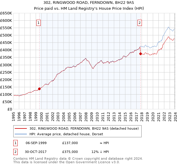 302, RINGWOOD ROAD, FERNDOWN, BH22 9AS: Price paid vs HM Land Registry's House Price Index
