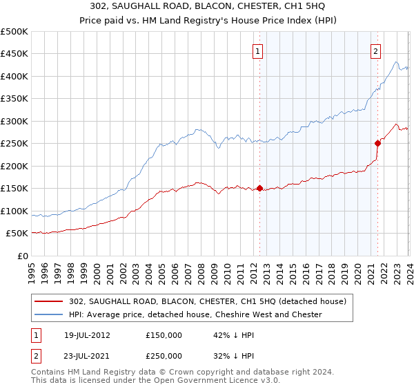 302, SAUGHALL ROAD, BLACON, CHESTER, CH1 5HQ: Price paid vs HM Land Registry's House Price Index