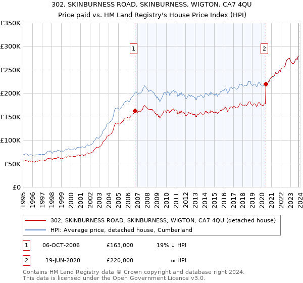 302, SKINBURNESS ROAD, SKINBURNESS, WIGTON, CA7 4QU: Price paid vs HM Land Registry's House Price Index