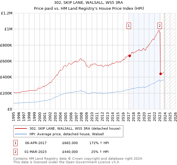 302, SKIP LANE, WALSALL, WS5 3RA: Price paid vs HM Land Registry's House Price Index