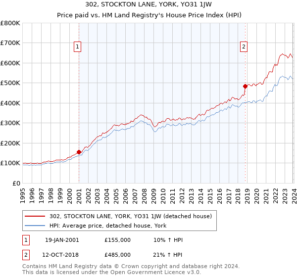302, STOCKTON LANE, YORK, YO31 1JW: Price paid vs HM Land Registry's House Price Index