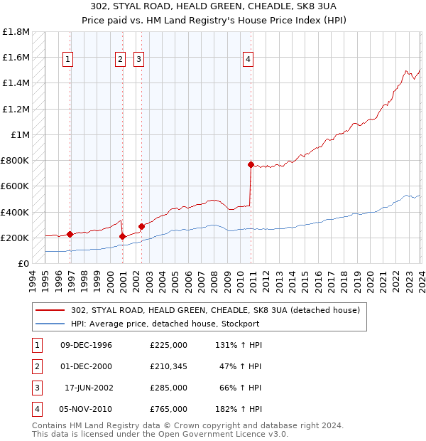 302, STYAL ROAD, HEALD GREEN, CHEADLE, SK8 3UA: Price paid vs HM Land Registry's House Price Index