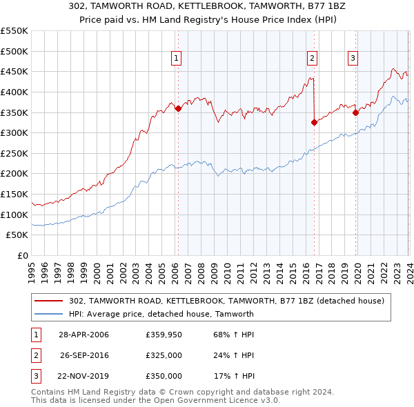 302, TAMWORTH ROAD, KETTLEBROOK, TAMWORTH, B77 1BZ: Price paid vs HM Land Registry's House Price Index
