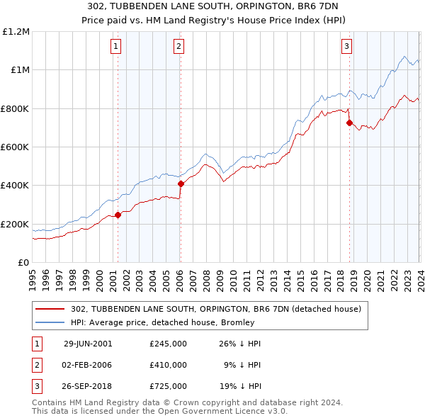 302, TUBBENDEN LANE SOUTH, ORPINGTON, BR6 7DN: Price paid vs HM Land Registry's House Price Index