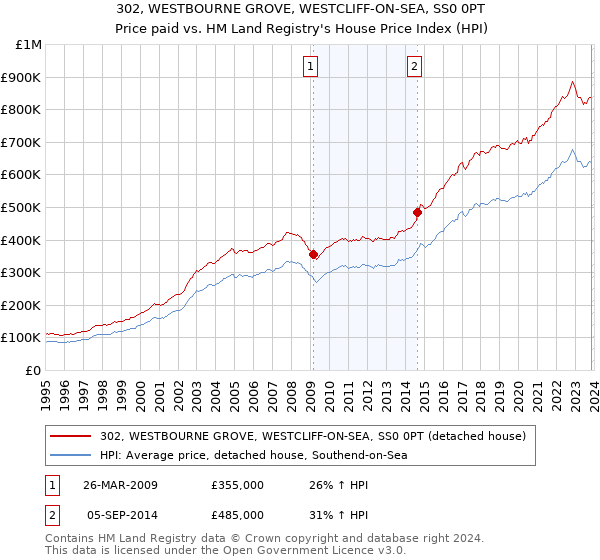 302, WESTBOURNE GROVE, WESTCLIFF-ON-SEA, SS0 0PT: Price paid vs HM Land Registry's House Price Index