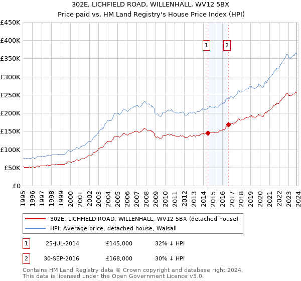 302E, LICHFIELD ROAD, WILLENHALL, WV12 5BX: Price paid vs HM Land Registry's House Price Index