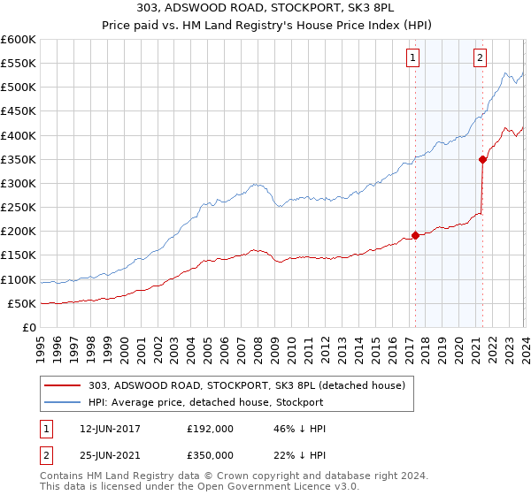 303, ADSWOOD ROAD, STOCKPORT, SK3 8PL: Price paid vs HM Land Registry's House Price Index