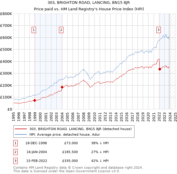303, BRIGHTON ROAD, LANCING, BN15 8JR: Price paid vs HM Land Registry's House Price Index