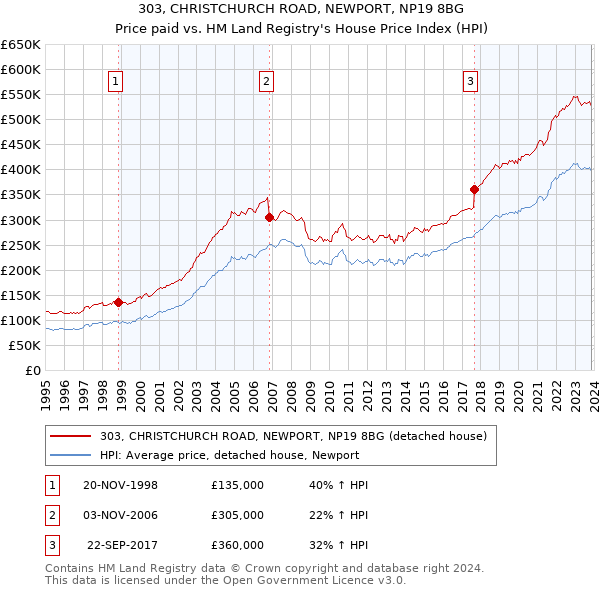 303, CHRISTCHURCH ROAD, NEWPORT, NP19 8BG: Price paid vs HM Land Registry's House Price Index