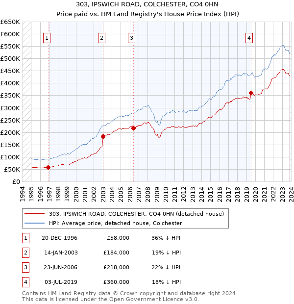 303, IPSWICH ROAD, COLCHESTER, CO4 0HN: Price paid vs HM Land Registry's House Price Index