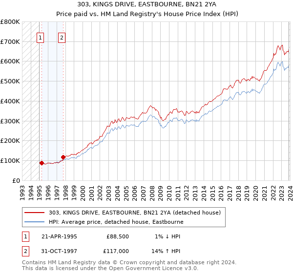 303, KINGS DRIVE, EASTBOURNE, BN21 2YA: Price paid vs HM Land Registry's House Price Index