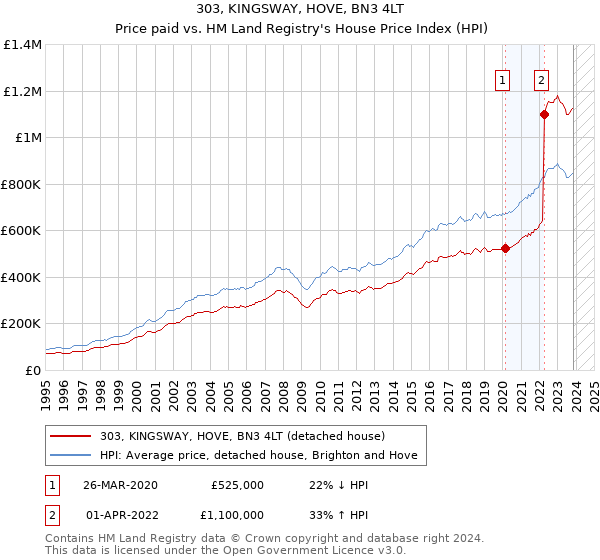 303, KINGSWAY, HOVE, BN3 4LT: Price paid vs HM Land Registry's House Price Index