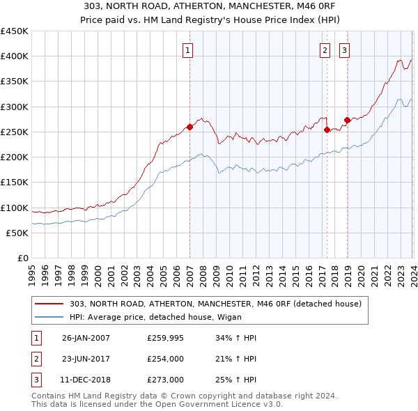 303, NORTH ROAD, ATHERTON, MANCHESTER, M46 0RF: Price paid vs HM Land Registry's House Price Index