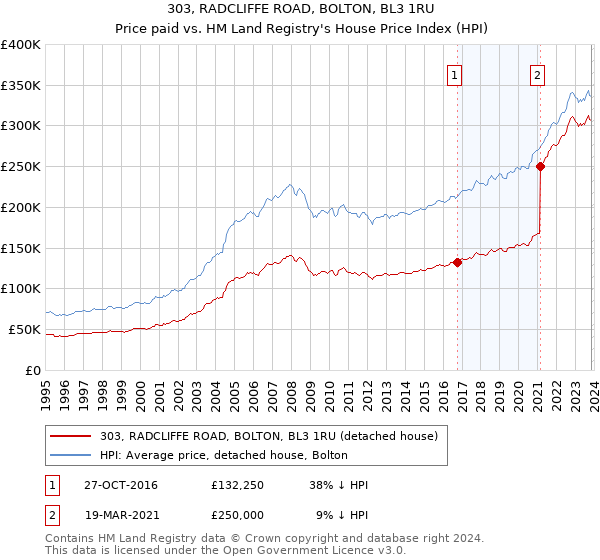 303, RADCLIFFE ROAD, BOLTON, BL3 1RU: Price paid vs HM Land Registry's House Price Index