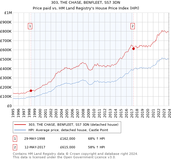 303, THE CHASE, BENFLEET, SS7 3DN: Price paid vs HM Land Registry's House Price Index