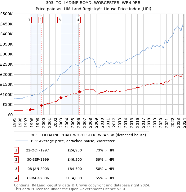 303, TOLLADINE ROAD, WORCESTER, WR4 9BB: Price paid vs HM Land Registry's House Price Index