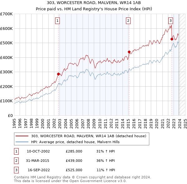 303, WORCESTER ROAD, MALVERN, WR14 1AB: Price paid vs HM Land Registry's House Price Index
