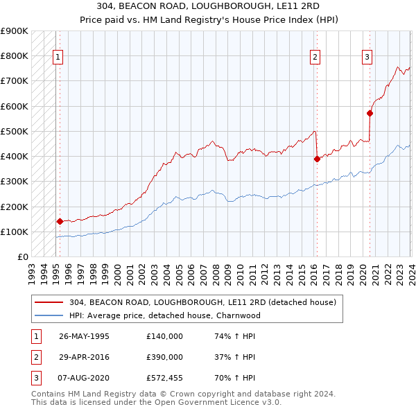 304, BEACON ROAD, LOUGHBOROUGH, LE11 2RD: Price paid vs HM Land Registry's House Price Index