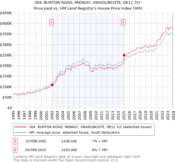 304, BURTON ROAD, MIDWAY, SWADLINCOTE, DE11 7LY: Price paid vs HM Land Registry's House Price Index