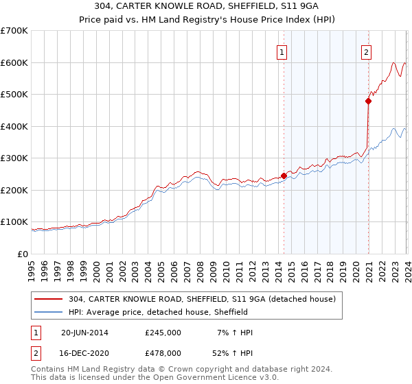 304, CARTER KNOWLE ROAD, SHEFFIELD, S11 9GA: Price paid vs HM Land Registry's House Price Index