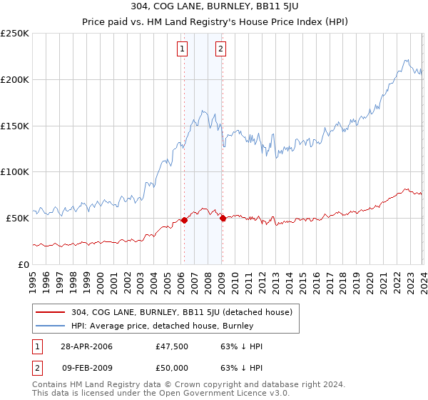 304, COG LANE, BURNLEY, BB11 5JU: Price paid vs HM Land Registry's House Price Index