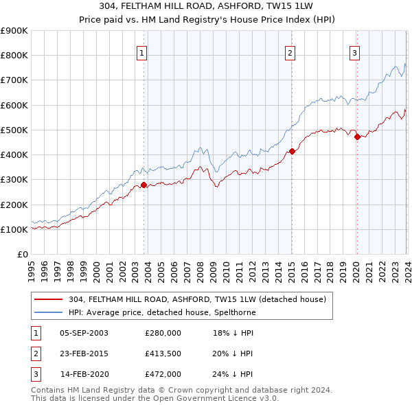 304, FELTHAM HILL ROAD, ASHFORD, TW15 1LW: Price paid vs HM Land Registry's House Price Index