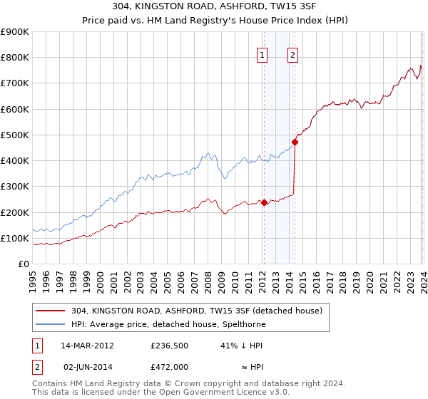 304, KINGSTON ROAD, ASHFORD, TW15 3SF: Price paid vs HM Land Registry's House Price Index