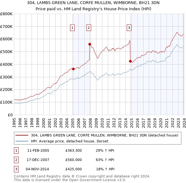 304, LAMBS GREEN LANE, CORFE MULLEN, WIMBORNE, BH21 3DN: Price paid vs HM Land Registry's House Price Index