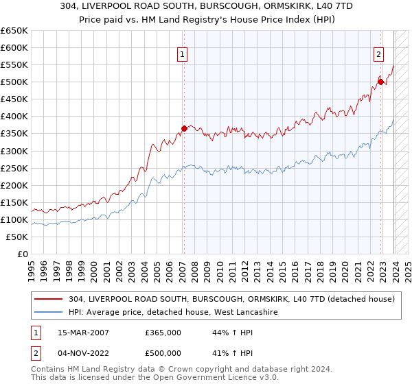 304, LIVERPOOL ROAD SOUTH, BURSCOUGH, ORMSKIRK, L40 7TD: Price paid vs HM Land Registry's House Price Index