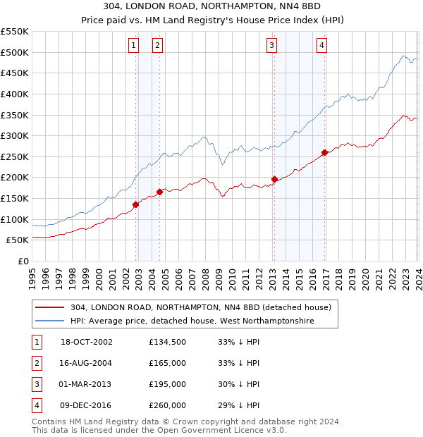 304, LONDON ROAD, NORTHAMPTON, NN4 8BD: Price paid vs HM Land Registry's House Price Index