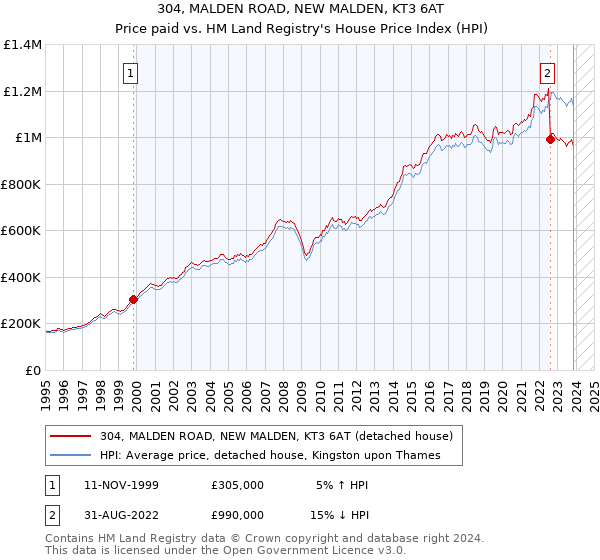 304, MALDEN ROAD, NEW MALDEN, KT3 6AT: Price paid vs HM Land Registry's House Price Index