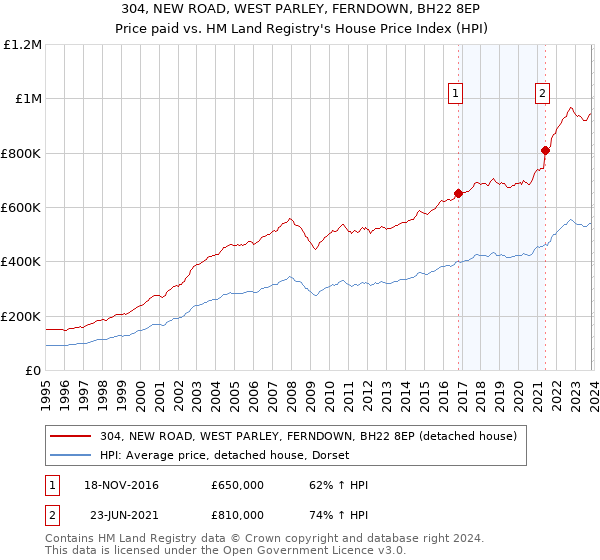 304, NEW ROAD, WEST PARLEY, FERNDOWN, BH22 8EP: Price paid vs HM Land Registry's House Price Index