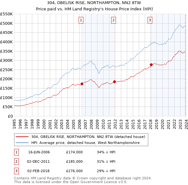 304, OBELISK RISE, NORTHAMPTON, NN2 8TW: Price paid vs HM Land Registry's House Price Index