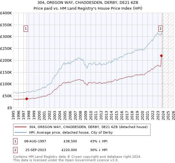 304, OREGON WAY, CHADDESDEN, DERBY, DE21 6ZB: Price paid vs HM Land Registry's House Price Index
