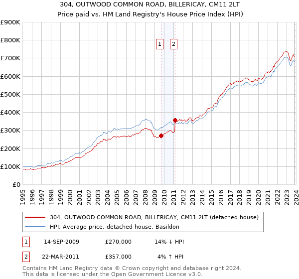 304, OUTWOOD COMMON ROAD, BILLERICAY, CM11 2LT: Price paid vs HM Land Registry's House Price Index