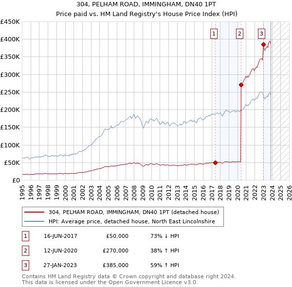 304, PELHAM ROAD, IMMINGHAM, DN40 1PT: Price paid vs HM Land Registry's House Price Index