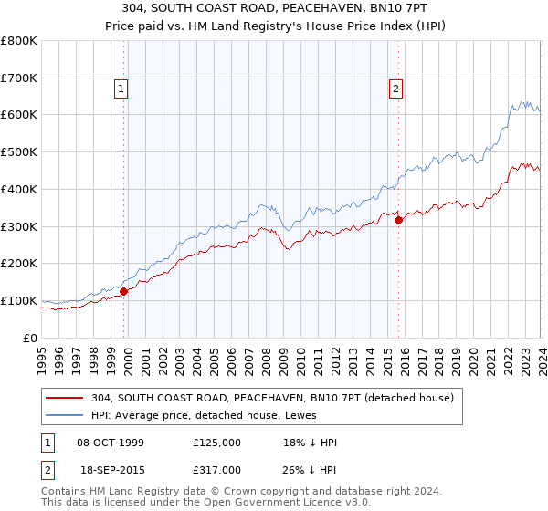 304, SOUTH COAST ROAD, PEACEHAVEN, BN10 7PT: Price paid vs HM Land Registry's House Price Index