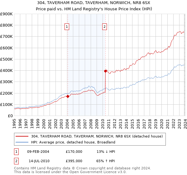 304, TAVERHAM ROAD, TAVERHAM, NORWICH, NR8 6SX: Price paid vs HM Land Registry's House Price Index