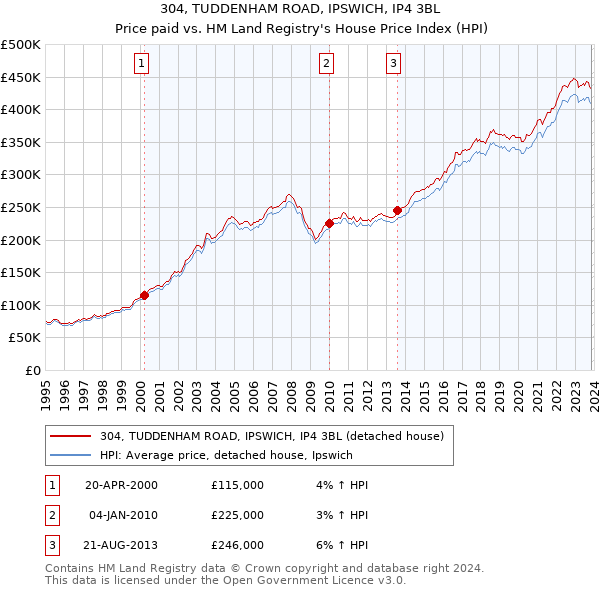 304, TUDDENHAM ROAD, IPSWICH, IP4 3BL: Price paid vs HM Land Registry's House Price Index