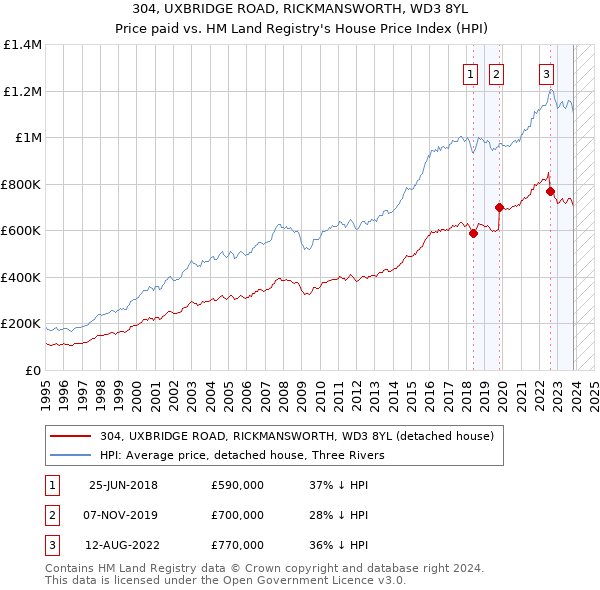 304, UXBRIDGE ROAD, RICKMANSWORTH, WD3 8YL: Price paid vs HM Land Registry's House Price Index