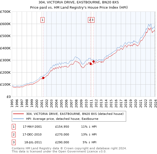 304, VICTORIA DRIVE, EASTBOURNE, BN20 8XS: Price paid vs HM Land Registry's House Price Index