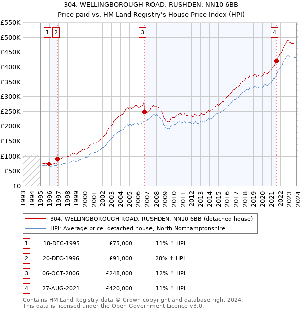 304, WELLINGBOROUGH ROAD, RUSHDEN, NN10 6BB: Price paid vs HM Land Registry's House Price Index