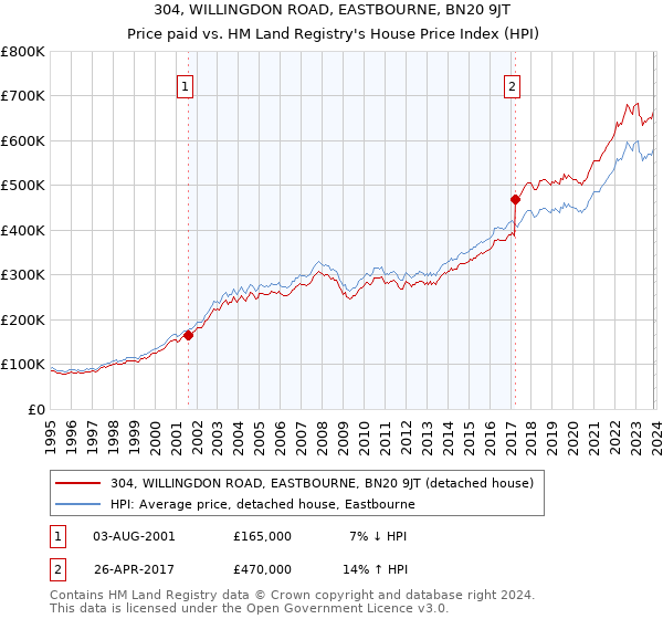 304, WILLINGDON ROAD, EASTBOURNE, BN20 9JT: Price paid vs HM Land Registry's House Price Index