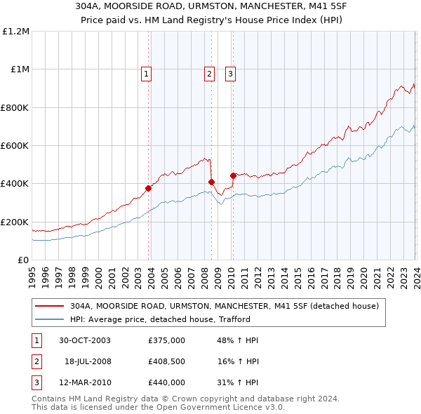304A, MOORSIDE ROAD, URMSTON, MANCHESTER, M41 5SF: Price paid vs HM Land Registry's House Price Index