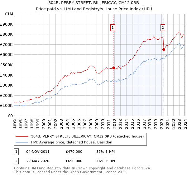 304B, PERRY STREET, BILLERICAY, CM12 0RB: Price paid vs HM Land Registry's House Price Index